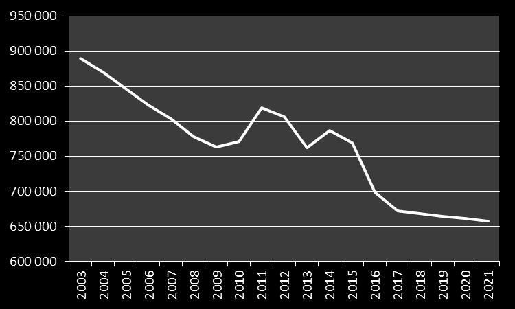 Men antalet med garantipension kommer att minska, från omkring 700 000 under 2016 till knappt 660 000 2021.