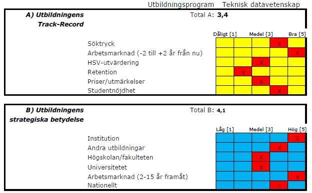 Utbildningsprogram Data Förbättringsprojekt Analys Verksamhetsberättelse