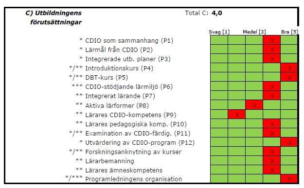 uppföljning Utvärdering av kvalitetssystem (UL) Programstatus Avstämning