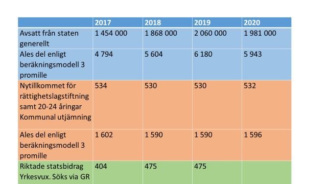 Generellt avsatte staten för 2017 och följande år enligt nedan (miljoner kronor) Vid varje förändring i det riktade statsbidraget och vuxenutbildningens styrdokument kompenserades kommunen med medel