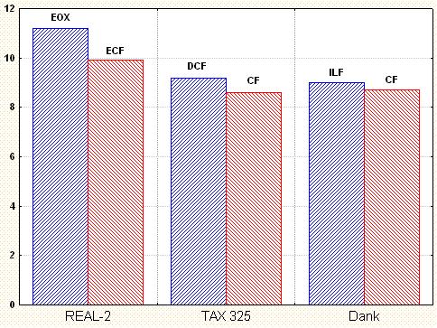 storleksordningen 30-50% har rapporterats från nyligen genomförda fas-ii studier med kombinationer inkluderande nyare cytostatika (t ex docetaxel, irinotekan, oxaliplatin, capecitabin).