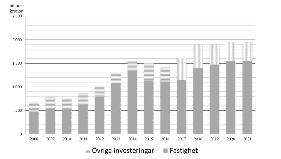 Figur 2: Investeringar Region Östergötland 2008-2016 och budget/prognos till och med 2021, miljoner kronor.
