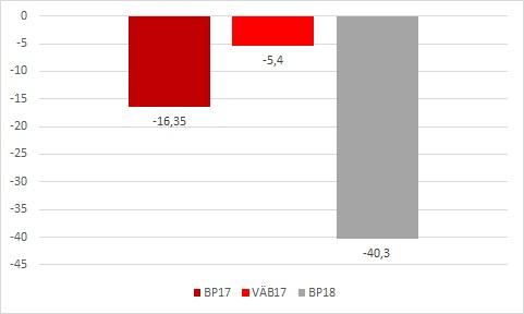 Figur 4: Effekt på finansiellt sparande i offentlig sektor av reformerna i budgetpropositionen för 2017, vårändringsbudgeten 2017 och budgetpropositionen för 2018. Miljarder kronor.