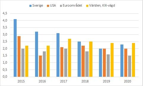 Figur 1: BNP-tillväxt i ett antal ekonomier, prognos 2017 2020. Årlig tillväxttakt i procent (ej kalenderkorrigerad). Sverige, USA, euroområdet, världen KIX-vägd.