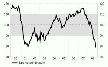 Diagram Konjunkturinstitutets Barometerindikator.