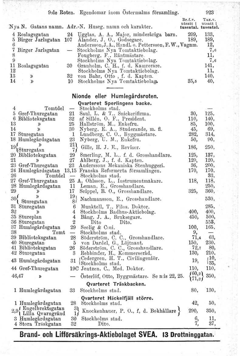 9:de Roten. Egendomar inom Östermalms församling. 923 Br.f,v. Tax." utsatt i utsatt i :Nya N. Gatans namn. Adr.-N. Huseg. namn och karakter. tusental. tusental. 4 Roslagsgatan 24 Vgglas, A.. A., Major, minderåriga barn.