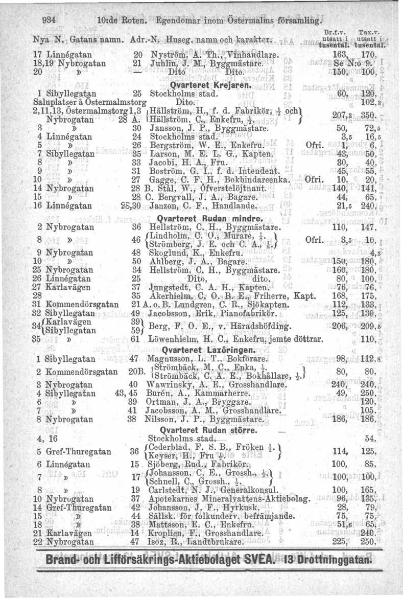 934 Nya' N. Gatans namn. 17 Linnegatan 18,t9 Nybrogatan 20 I» Egendomar inom-östel'malms 'försalnling.= Br.f.v, Tax.v. Adr.-N", _Huseg. namn och-karakterv, ". Jo. h".rt:~~~tai.