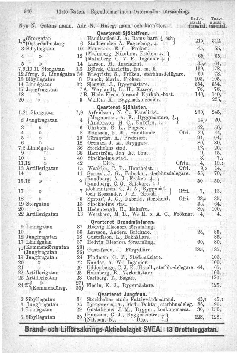 940" l1:te Roten. Egendomar inom Östermalms försa.~ldng. Nya N. Gatans namn. Adr.-N.. Huseg. namn och karakter. Qvaeteret Sjökalfven. Storgatan 1,2{ Östcrmalmstorg 1 6 Handlanden Studeranden J. A. Rams barn t och] A.