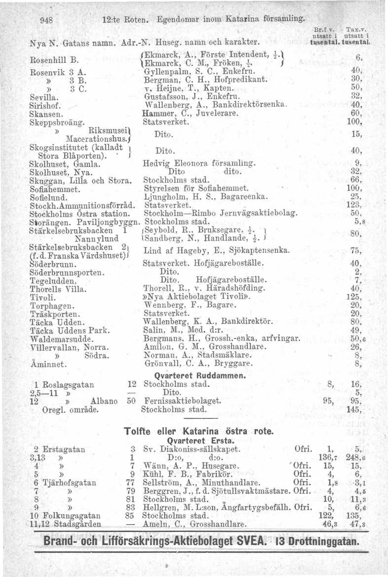 948 N ya N. Gatans namn. Adr.-N. Huseg. namn och karakter. Ekma~ck, A., Först.~. Inte~dent, Rosenhill B. { Ekmarck, C. 1\1., Fr oken, "'l' t.} Rosenvik 3 A. Gyllenpalm, S. C., Enkefru.» 3 B.