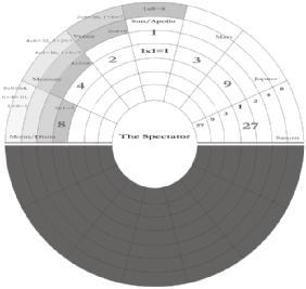 The conceptualization of time and space in the memory theatre of g camillo 57 universe.