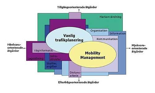 5.11 Trafikplanering & Mobility- Management* Mobility Management handlarom att på olika sätt främja hållbara transporter och påverka bilanvändningen genom att förändra resenärers attityder och