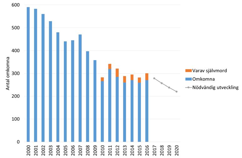 Analysen för ett etappmål till 2030 utgår från att vi når målet om max 220 omkomna till 2020 (vilket skulle innebära en halvering på 13 år, 2007 2020, Figur 3.3).