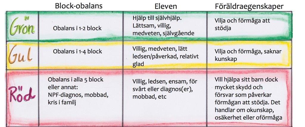 Röda elever är de som har det svårast. Blocken är: 1. Mat och portioner 2.