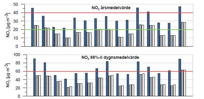 UTREDNING 36(101) Figur 6 Beräknade halter av kvävedioxid i 15 svenska gaturum för 2004 samt scenario för 2020 23.