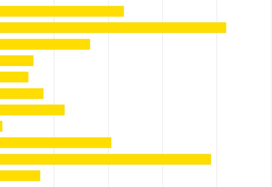 30% av Sveriges företag sökmotoroptimerar sin hemsida för att placeras högre på Google 23% av Sveriges företag annonserar bland Googles sökresultat för att marknadsföra sin hemsida Googles roll i
