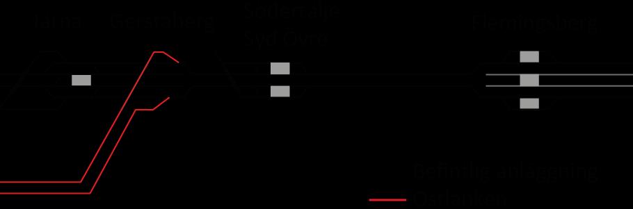 som behövs för att kunna köra enstaka storregionala tåg/höghastighetståg norr om Stockholm.