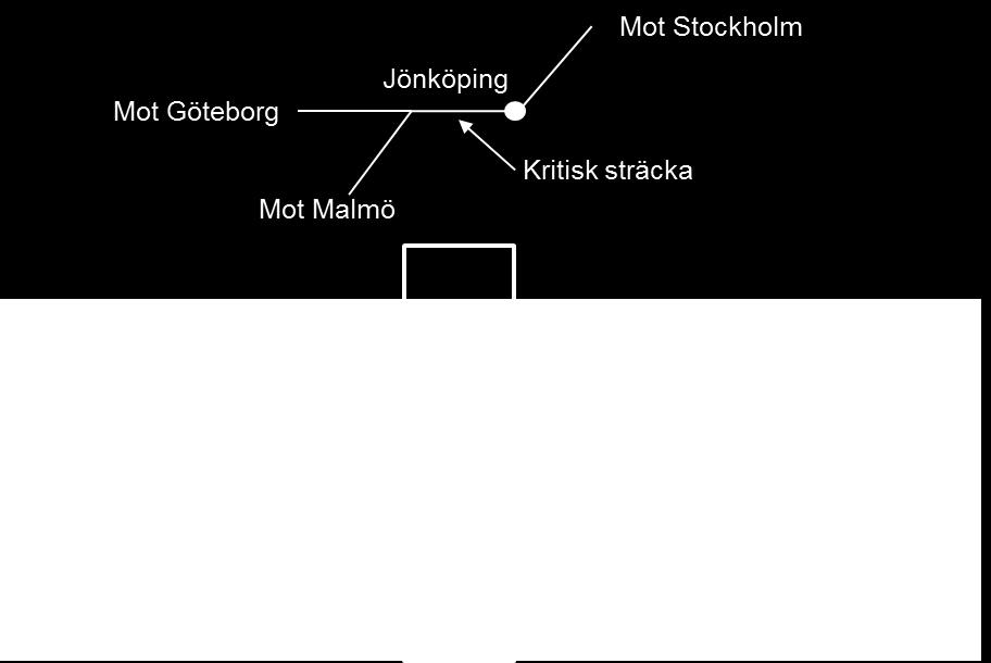 Det får effekten att ett antal möjliga tåglägen på höghastighetsbanan försvinner när tågen gör uppehåll i Jönköping, vilket illustreras i Figur 60.