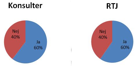 Först undersöktes hur de svarande ansåg att regelverkets generella kravnivå var i förhållande till hur de ansåg att samhällets önskade säkerhetsnivå borde vara. Detta redovisas i Figur 4 nedan.