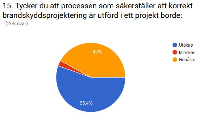 Resultatet visas i Figur 14 nedan och en knapp majoritet (~55 %) anser att denna process bör utökas medan 42 % anser att processen bör behållas och endast cirka 3 % tycker processen borde minskas.