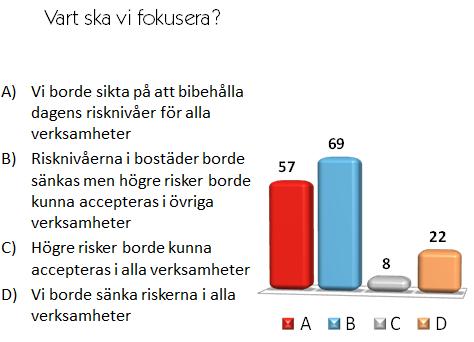 Svaren på detta redovisas i Figur 32 nedan. Figur 32. Konferensdeltagaranas svar på var/hur risknivåer bör införas.