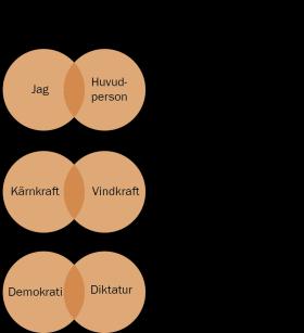 Tankemodeller ger verktyg att metodiskt organisera sina tankar så att de leder till slutsatser möjliggör kommunikation och argumentation Läsförståelse är en form av