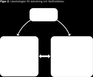 bli klara - inte är medvetna om när förståelsen uteblir - ofta slutar att tänka på texten när de läst klart. 15 16 Vad är lässtrategier?