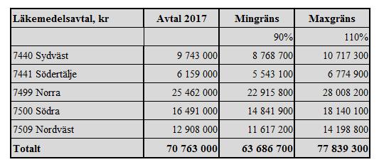 7500 och 7509 2018-01-01 2018-12-31 6(7) 6 Ändring av Huvudavtalets Bilaga 2 Ersättningsvillkor, 5.