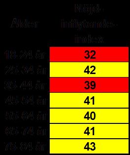 Ålder Mest nöjd är man i åldern 75-84 år och minst nöjd är man i åldern 18-24