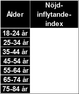 Även i åldersspannet 35-44 år är resultatet knappt godkänt.