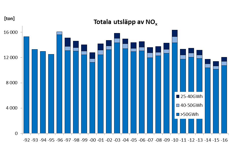 NATURVÅRDSVERKET 5 (8) Figur 2: Kväveoxidutsläpp för alla produktionsenheter åren 1992-2016 Totala producerade nyttiggjorda energin Genom åren har den totala