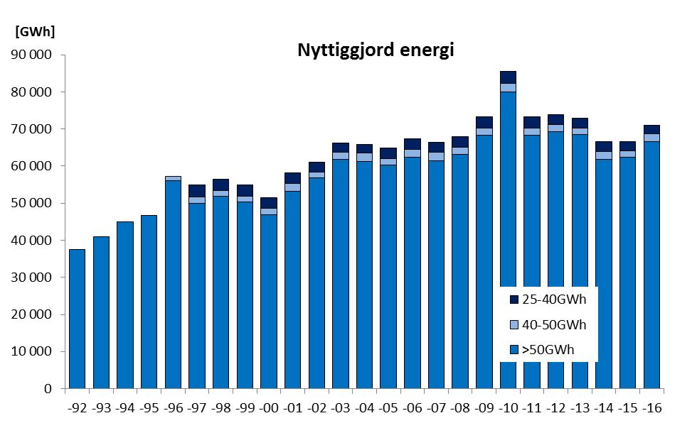 Anledningen till att 2016 visar en högre energiproduktion jämfört med 2015 är inte klarlagt.