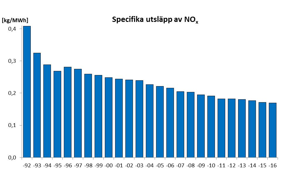 NATURVÅRDSVERKET 6 (8) Den nyttiggjorda energin har ökat med 29 % år 2016 jämfört med år 1997, det vill säga det år då omfattningen av produktionsenheter utökades till den omfattning som gäller idag