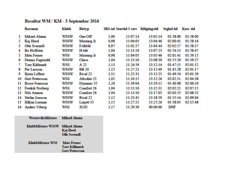 3 september WM/KM 24 25 september Byxelkroken