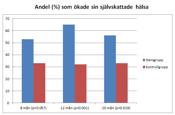 Signifikant skillnad mellan grupperna gällande