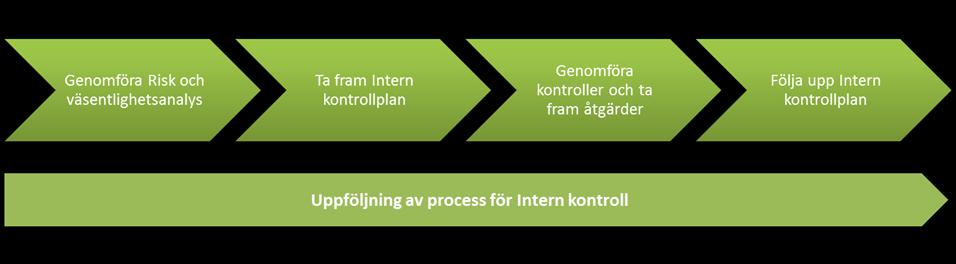 5/8 3. Process för Intern kontroll Nämndens/bolagsstyrelsens arbete med intern kontroll ska årligen utgöras av följande aktiviteter: 1. Risk- och väsentlighetsanalys. 2.