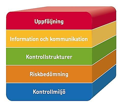 Syfte och utformning Syfte med internkontroll är att: stödja ändamålsenlig och kostnadseffektiv verksamhet stödja efterlevnad av tillämpliga lagar, föreskrifter o beslut skydda mot fel, brott,