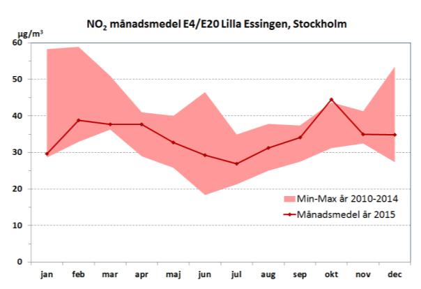 I Figur 3 visas 2015 års månadsmedelhalter av kvävedioxid i jämförelse med högsta och lägsta månadsmedelvärdet under femårsperioden 2010 t.o.m. 2014.