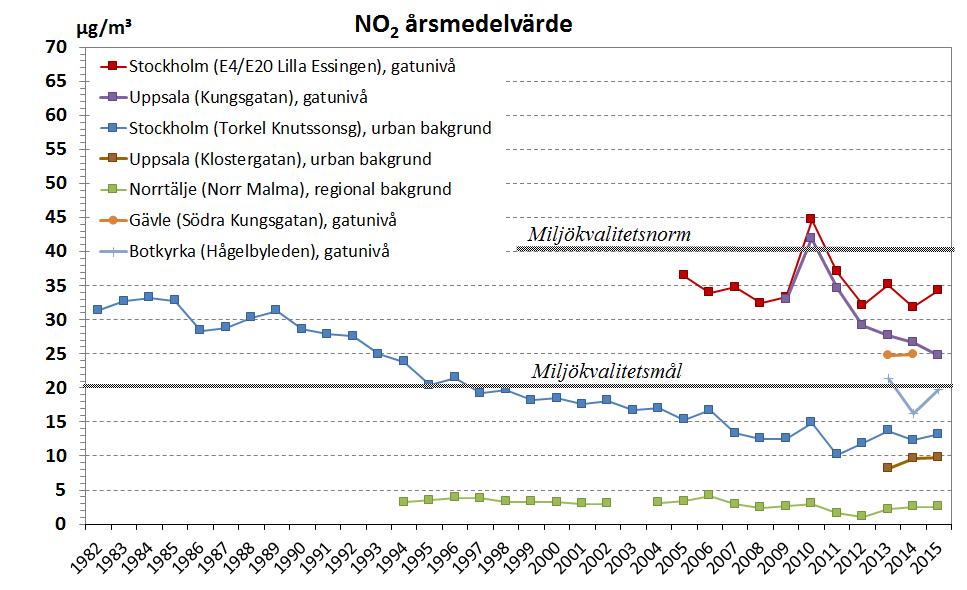 Figur 4. Årsmedelhalter av kvävedioxid åren 1982-2015. Figur 5 visar antalet höga dygnsmedelvärden av kvävedioxid (över 60 g/m 3 ) under åren 2005-2015.