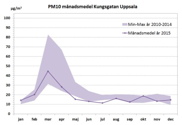Figur 7. Partiklar, PM10, månadsmedelvärden år 2015.