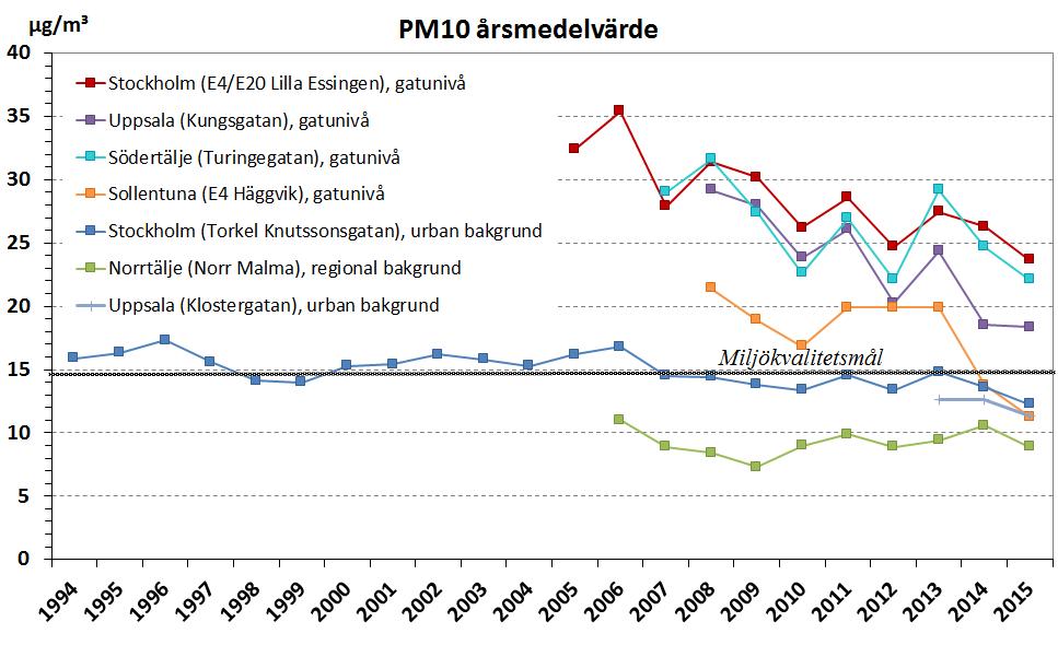 Figur 8. Trend för partiklar, PM10, årsmedelvärden 1994-2015. I Figur 9 visas uppmätta tidsserier för antalet höga dygnsmedelvärden (över normvärdet 50 µg/m³) vid mätstationerna i gatumiljö.