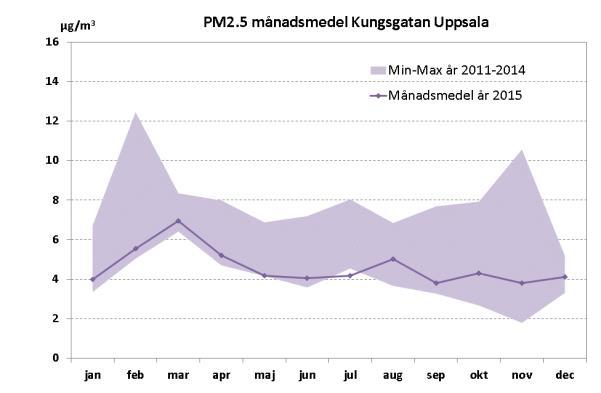 I Figur 11 kan man även se att PM2.5-halterna som månadsmedelvärden var ovanligt låga hela året vid mätstationerna E4/E20 Lilla Essingen i Stockholm och Kungsgatan i Uppsala.