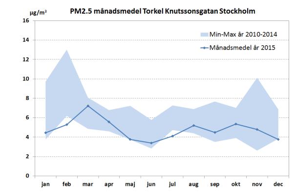 5 månadsmedel E4/E20 Lilla Essingen Stockholm Min-Max år 2010-2014 Månadsmedel år 2015 14 12 10 8 6 4 2 0 jan feb mar apr maj jun jul aug sep okt nov dec Figur 11. Partiklar, PM2.