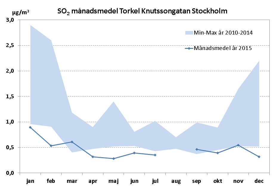 Svaveldioxid, SO2 Halten av svaveldioxid, SO2 påverkas till stor del av intransport från källor utanför regionen men även av regionala och lokala utsläpp från energisektorn och sjöfarten.