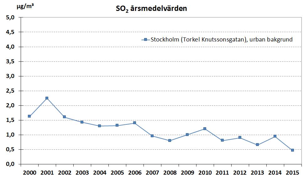 årsmedelvärden åren 1967-2015.