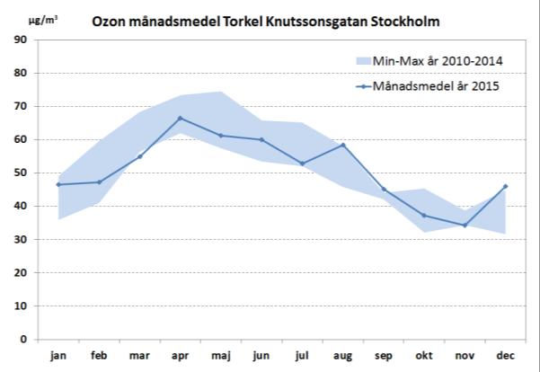 Marknära ozon, O3 Marknära ozon, O3 bildas i luften genom reaktioner mellan kväveoxider och kolväten i närvaro av solljus.