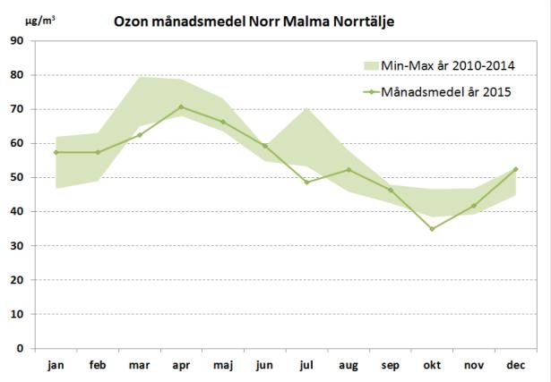 Under våren kan även höga halter uppkomma då stratosfäriskt O3 från de högre luftlagren blandas ner i marknivå.