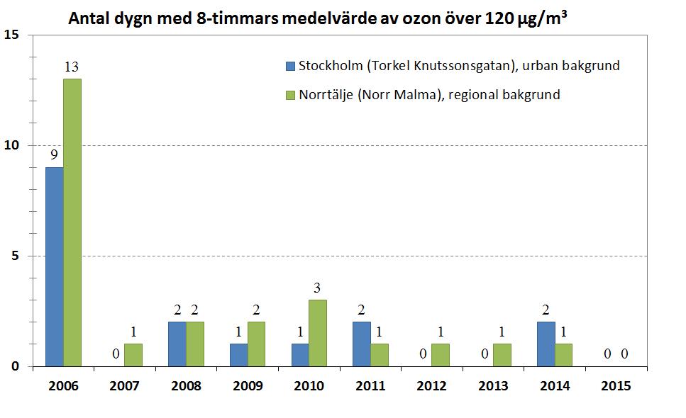 Figur 18 visar antalet dygn med 8-timmarsmedelvärden av ozon över 120 μg/m 3 vid mätstationerna vid Torkel Knutssongatan och i Norr Malma för åren 2006 2015.