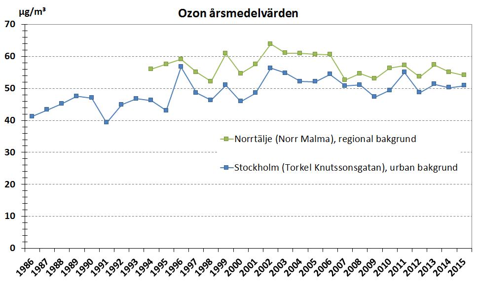 Figur 19. Trend för ozon, årsmedelvärden 1986-2015. Figur 20 visar högsta uppmätta åttatimmarsmedelvärden för åren 1986-2015.