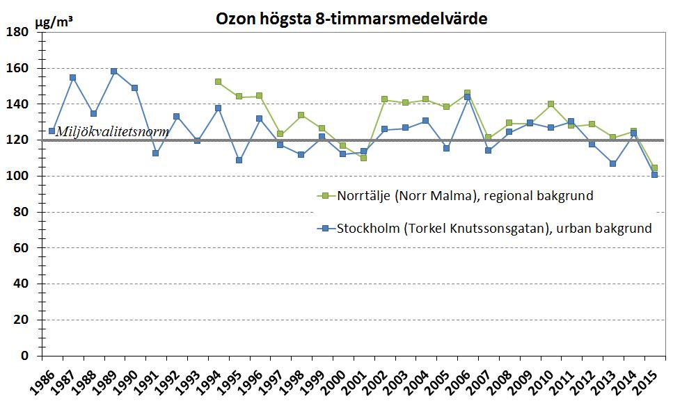 Figur 20. Trend för ozon, högsta 8-timmarsmedelvärde under ett dygn 1986-2015.
