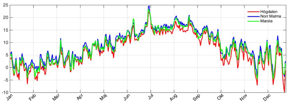 följer med percentiler. Percentiler i diagrammen är ett sätt att redovisa hur 2015 års månadsmedelvärden förhåller sig till extremvärden för tidigare år.